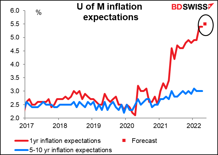 University of Michigan inflation expectations
