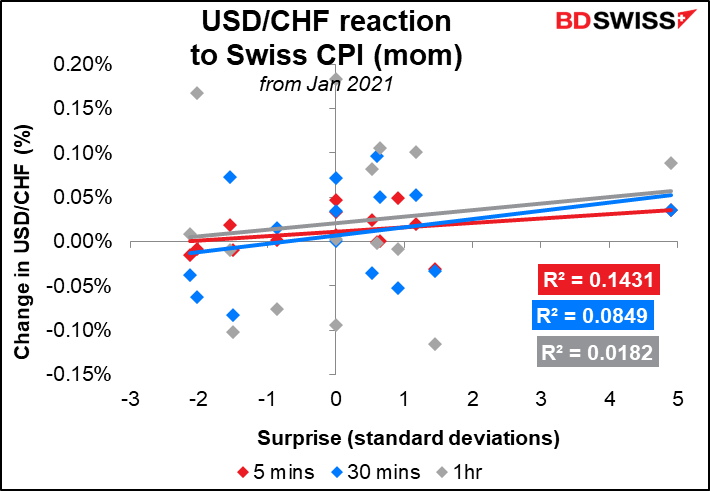 USD/CHF reaction to Swiss CPI (mom)