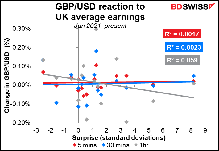 GBP/USD reaction to UK average earnings 