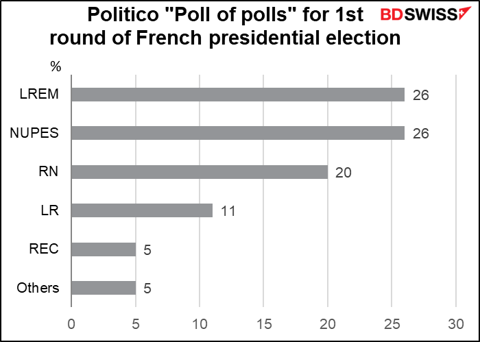 Politico "Poll of polls" for 1s1 round of French presidential election