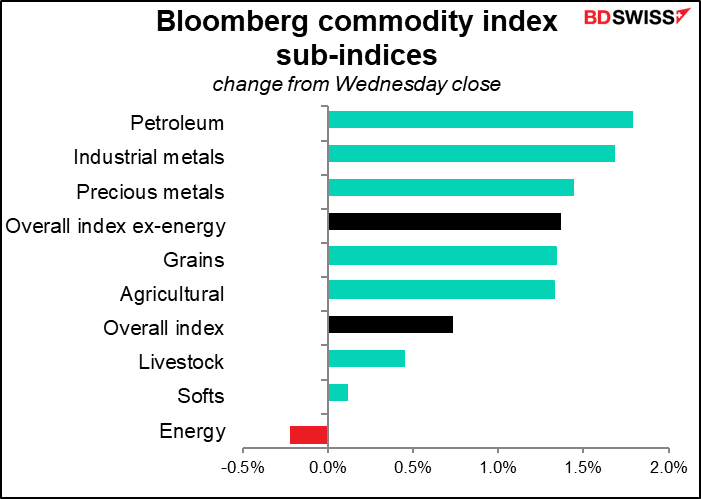 Bloomberg commodity index sub-indices