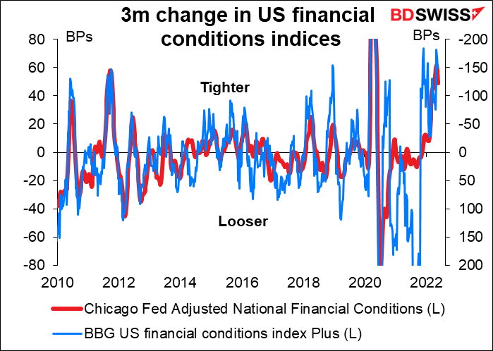 3m change in US financial conditions indices