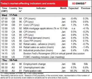 Today's market-affecting indicators and events