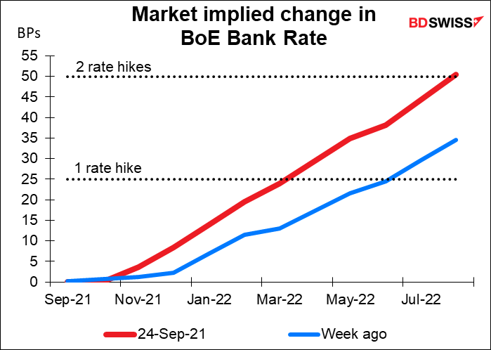 Market implied change in BoE Bank Rate