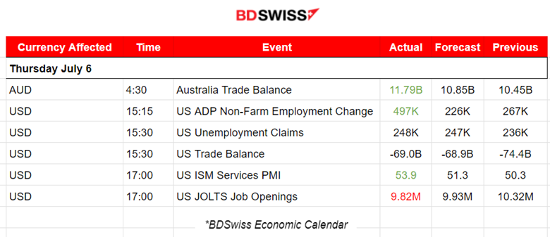 U.S. Private Sector Employment High Increase, Steady Jobless Claims, Extreme USD Volatility, U.S. Stocks Shake & Drop