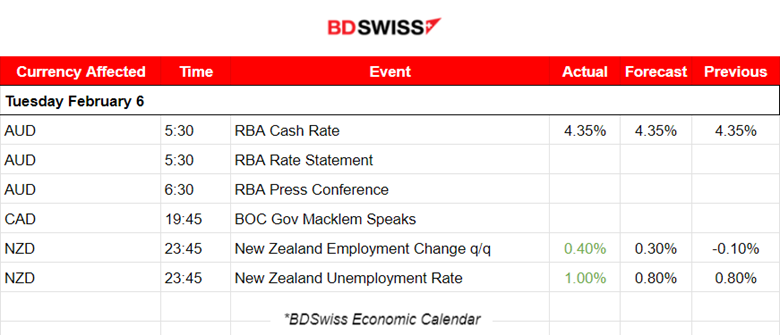 RBA: Cash rate target unchanged at 4.35%, New Zealand tight labor market, U.S. indices high volatility, Commodities higher.