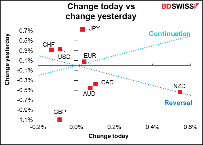 Change today vs change yesterday