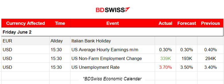 Strong NFP Data, USD Strengthens, Gold Crashes, Stocks Climb Higher, What will the Fed decide on Rates?