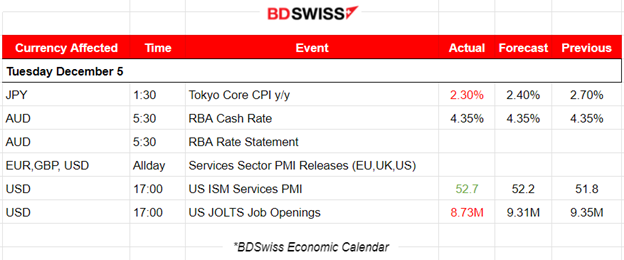 RBA keeps rates steady, Services contraction continues in Eurozone, JOLTS Report: Way fewer jobs than expected, Crude falls, Dollar strengthens Amid NFP