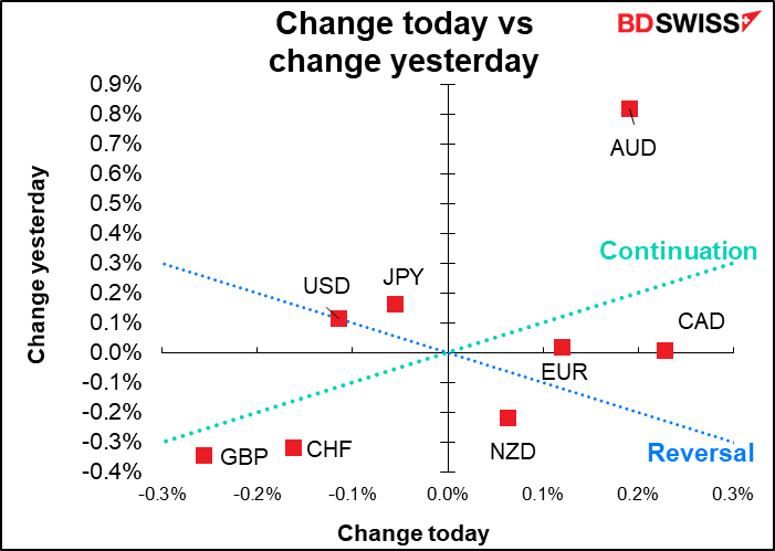 Change today vs change yesterday