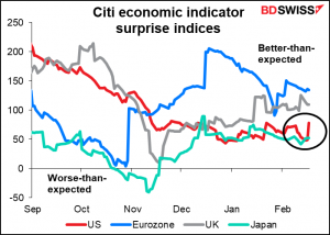 Citi economic indicator surprise indices