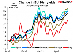 Change in EU 10yr yields