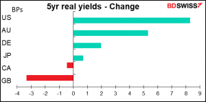 5yr real yields - Change