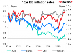 10-year breakeven inflation rates
