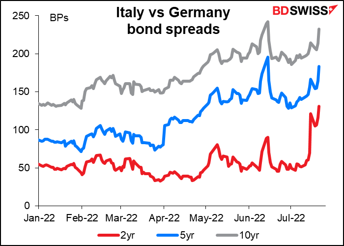 Italy vs Germany bond spreads