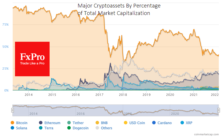 Cryptocurrencies are Far from Support