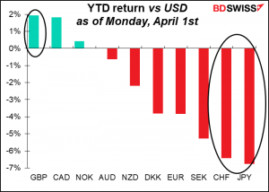 YTD return vs USD as of Monday, April 1st