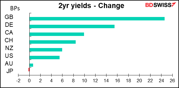 2yr yields - Change