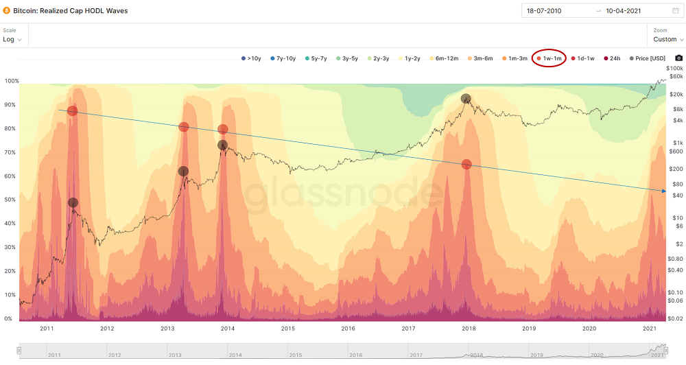 Bitcoin on-chain data suggests no bull market top at $60K, selling activity declining