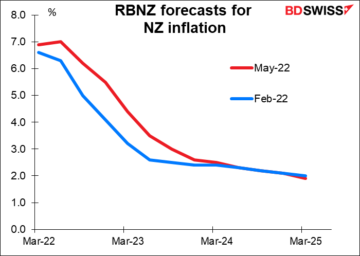 RBNZ forecast for NZ inflation