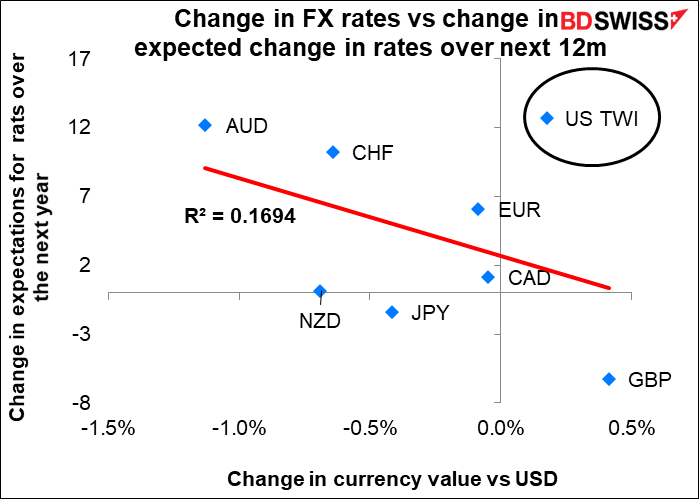 Change in FX rate vs change in expected change in rate over next 12m