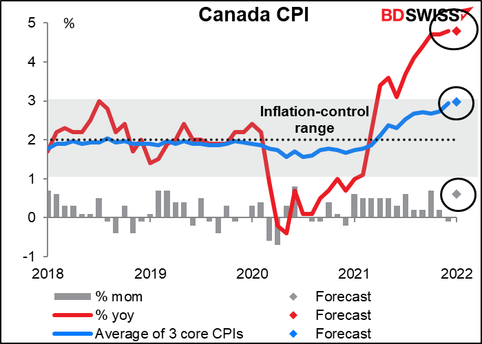 Canada CPI