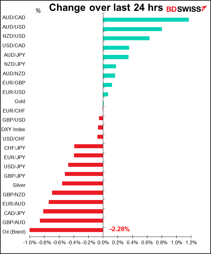 Change over last 24 hrs