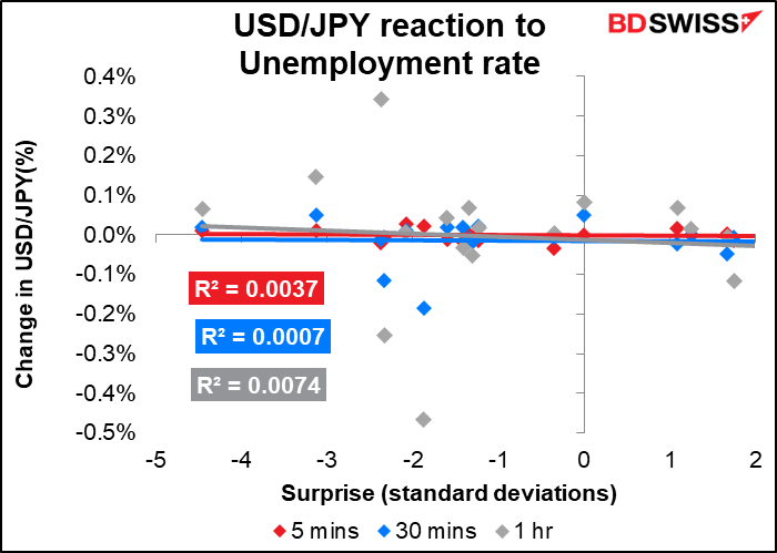 USD/JPY reaction to Unemployment rate