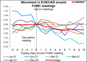 Movement in EUR/USD around FOMC meetings