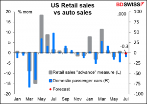 US Retqil sales vs auto sales