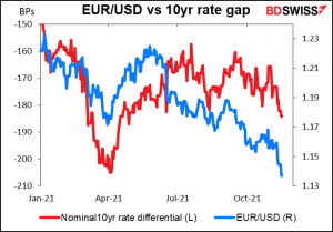 EUR/USD vs 10yr rate gap