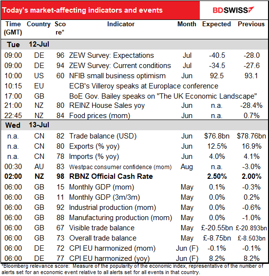 Today’s market
