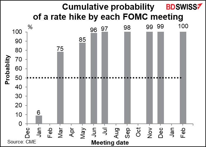 Cumulative probability of a rate hike by each FOMC meeting