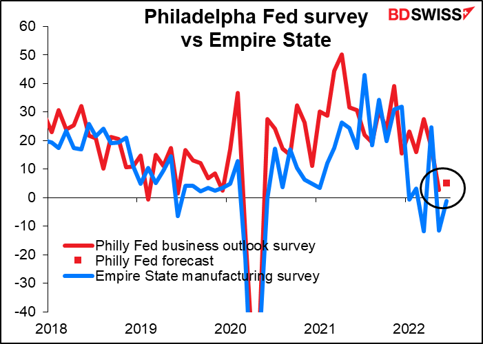 Philadelphia Fed survey vs Empire State