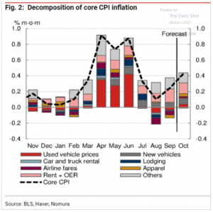 Fig. 2: Decomposition of core CPI inlation