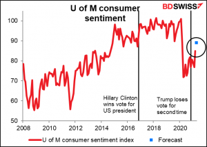 U of M consumer sentiment