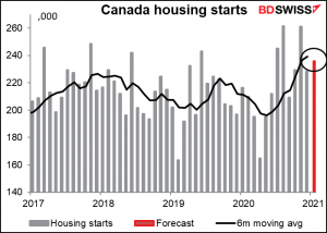 Canada housing start