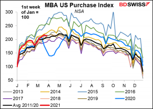 MBA US Purchase index