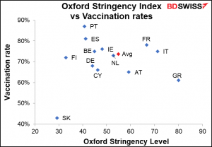Oxford Stringency Index vs Vaccination rates