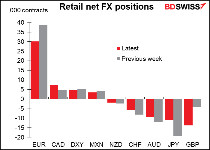 Retail net FX positions