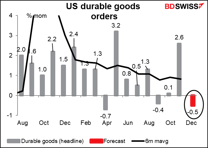 US durable goods orders