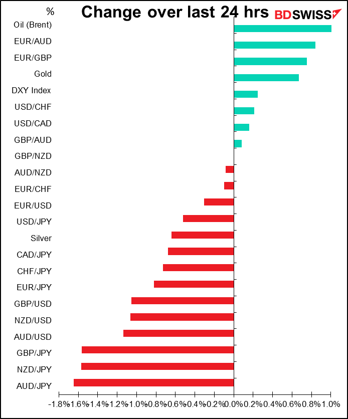 Change over last 24 hrs