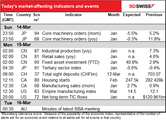 Today's market-affecting indicators and events