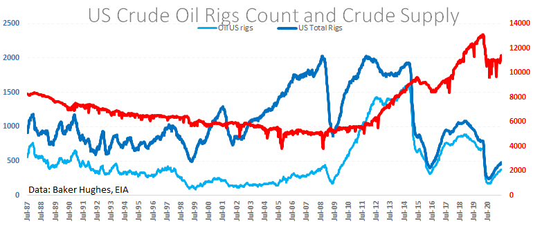 Crude Oil Growth Impulse Questioned on Supply Increase