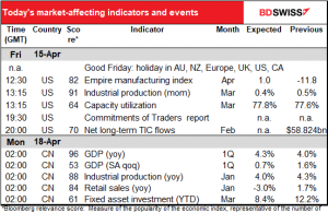 Today’s market-affecting indicators and events