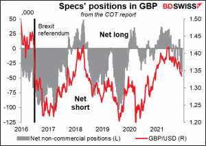 Specs' positions in GBP