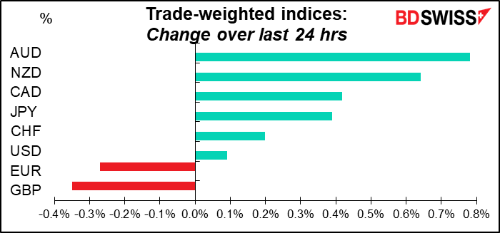 Trade-weighted indices: Change over last 24 hrs