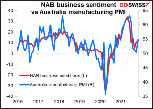 NAB business sentiment vs Australia manufacturing PMI