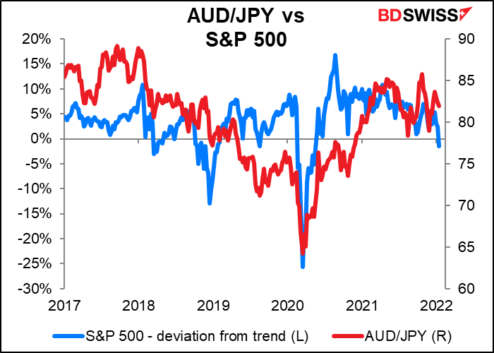 AUD/JPY vs S&P 500