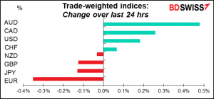 Trade-weighted indices